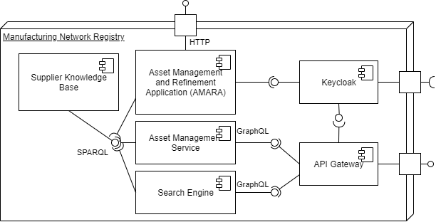 Whitebox view of Manufacturing Network Registry